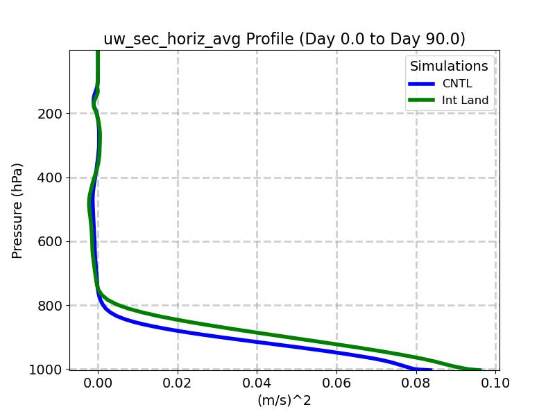uw_sec_horiz_avg_profile_window2.jpg