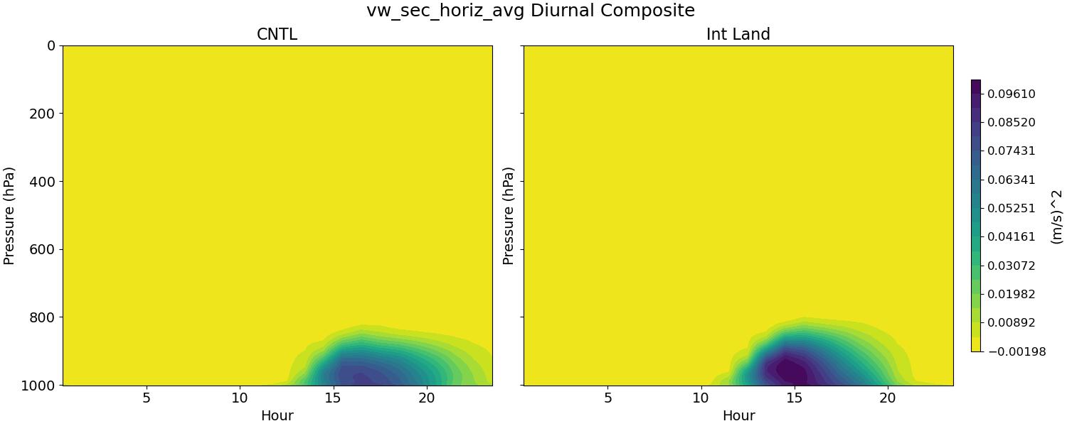 vw_sec_horiz_avg_diurnal2d.jpg
