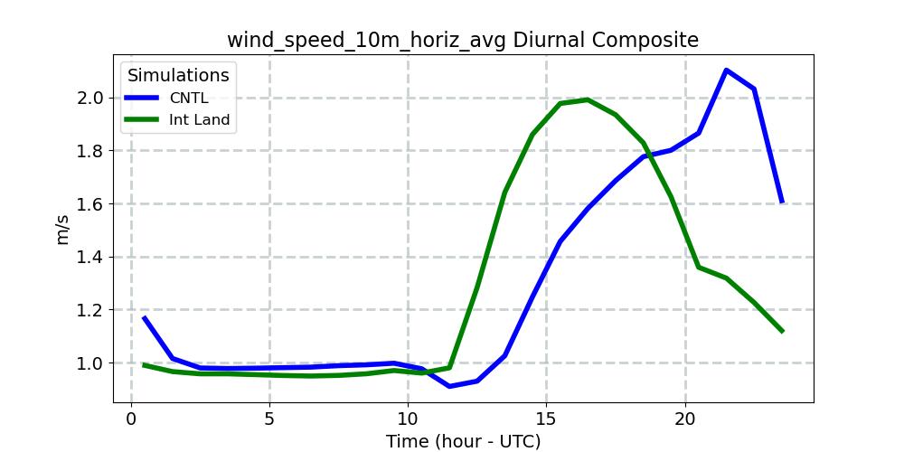 wind_speed_10m_horiz_avg_diurnal1d.jpg