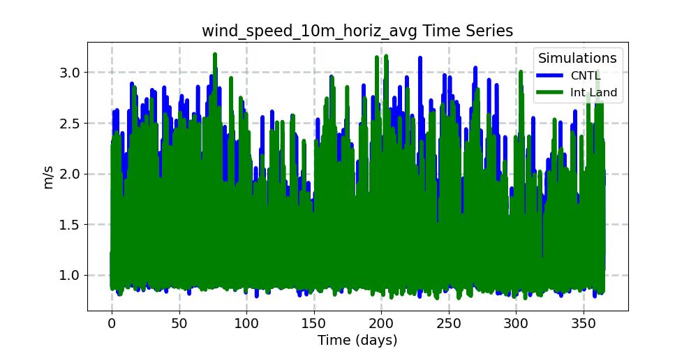 wind_speed_10m_horiz_avg_timeseries.jpg