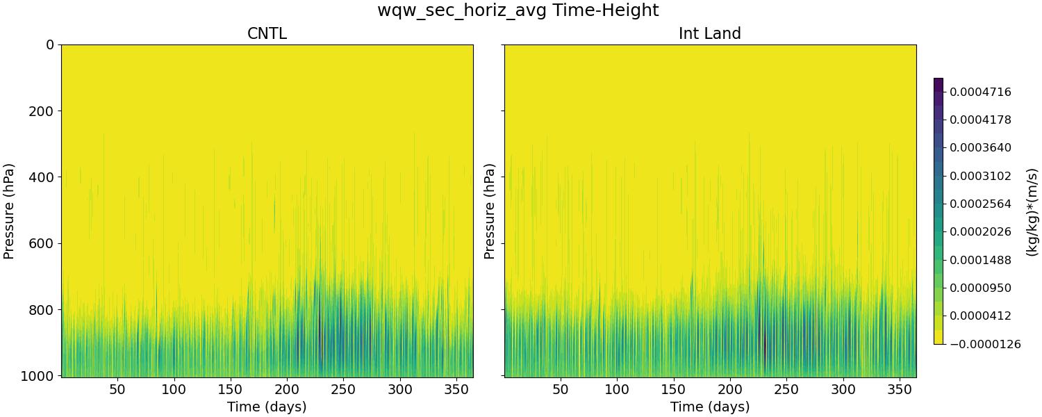 wqw_sec_horiz_avg_time_height.jpg