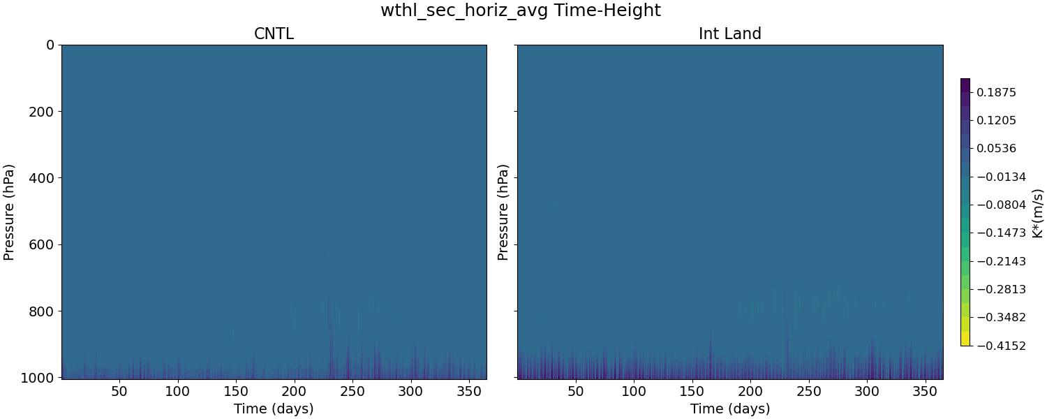 wthl_sec_horiz_avg_time_height.jpg