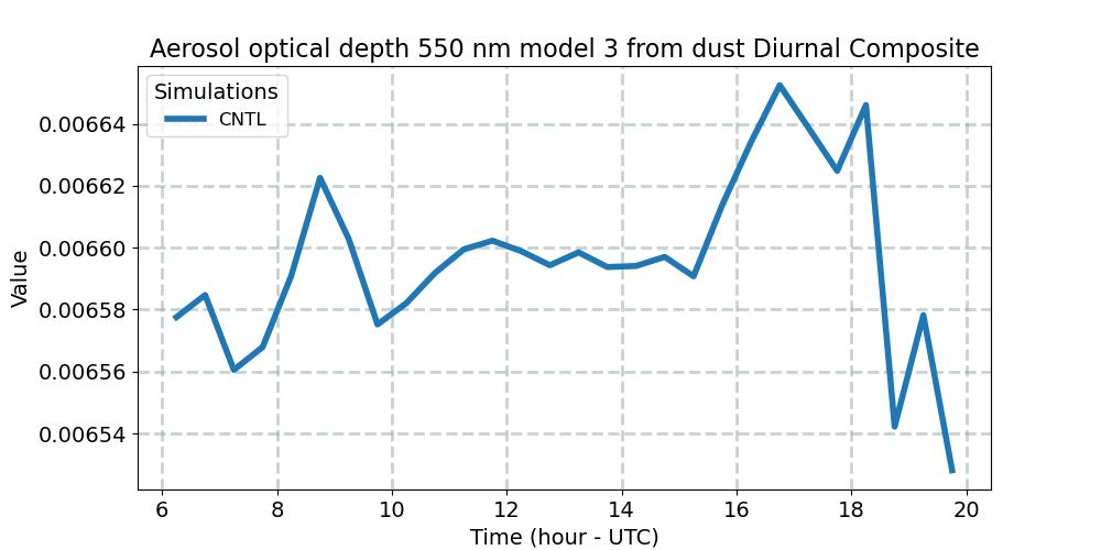 AODDUST3_diurnal1d.jpg
