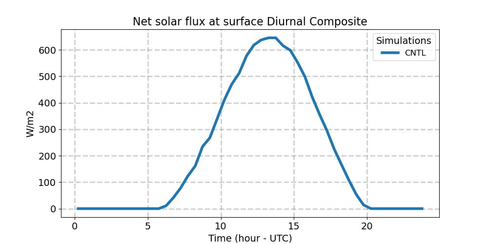 FSNS_diurnal1d.jpg