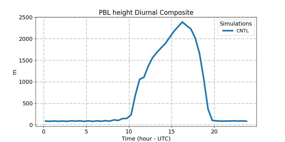 PBLH_diurnal1d.jpg