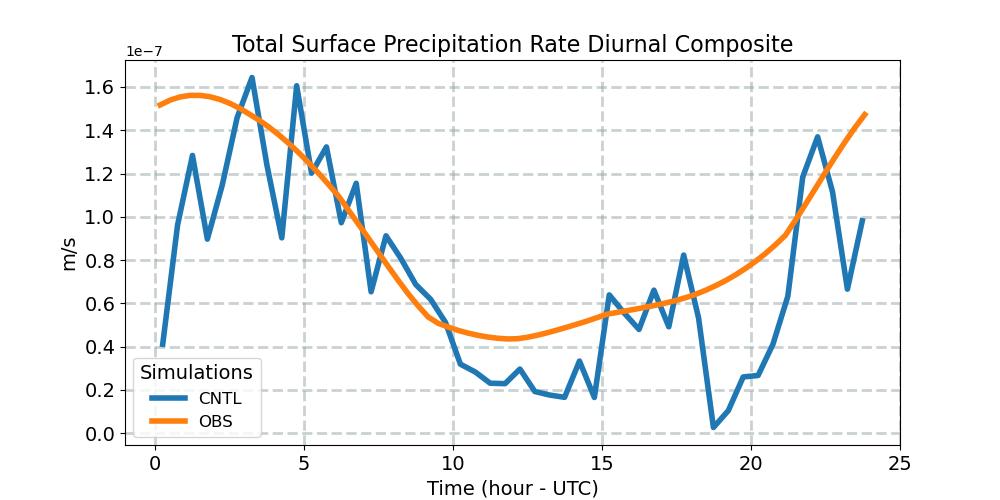 PRECT_diurnal1d.jpg