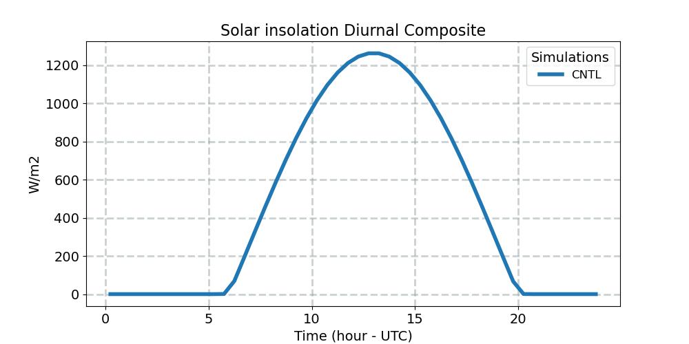 SOLIN_diurnal1d.jpg