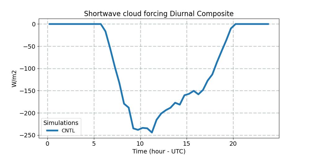 SWCF_diurnal1d.jpg
