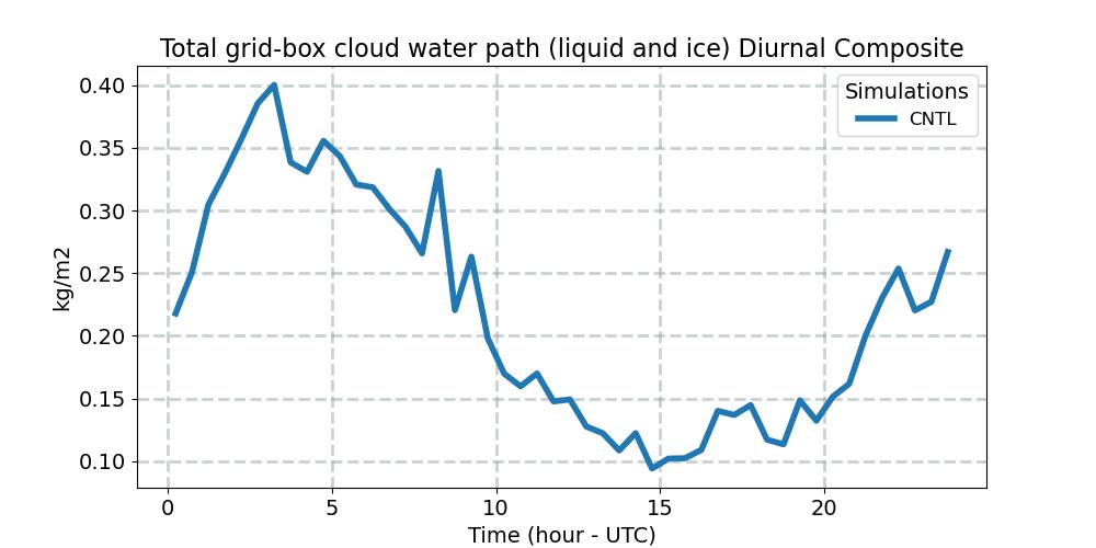 TGCLDCWP_diurnal1d.jpg