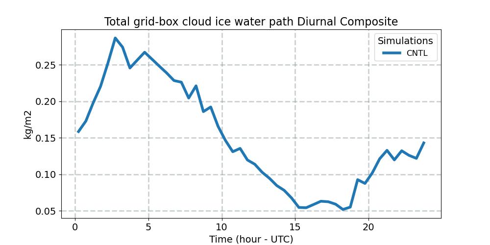 TGCLDIWP_diurnal1d.jpg
