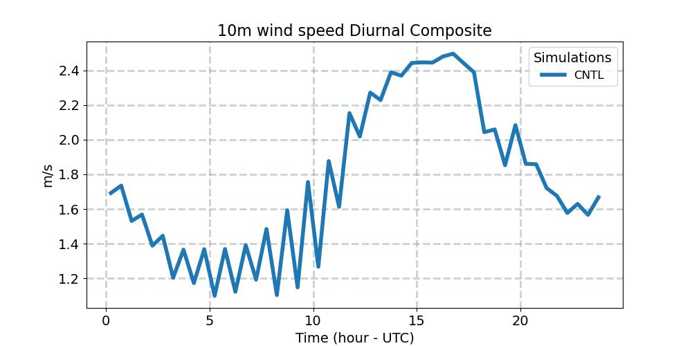 U10_diurnal1d.jpg