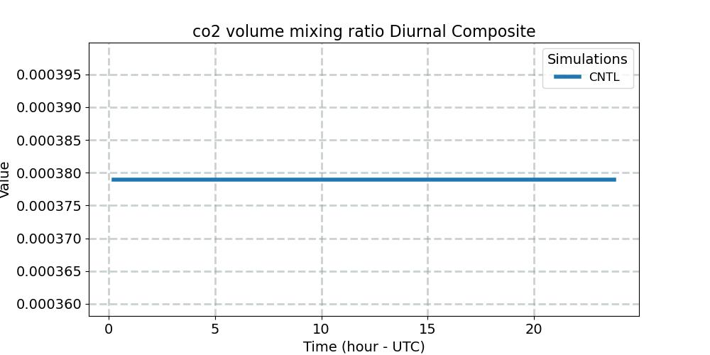 co2vmr_diurnal1d.jpg