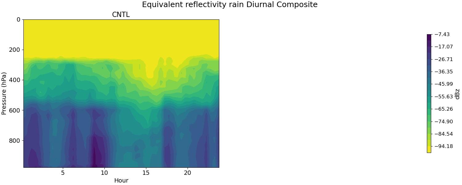 diag_ze_rain_diurnal2d.jpg