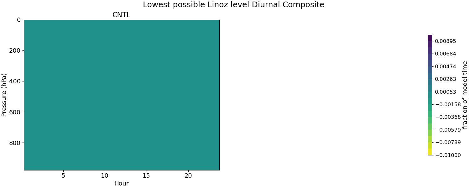 hstobie_linoz_diurnal2d.jpg