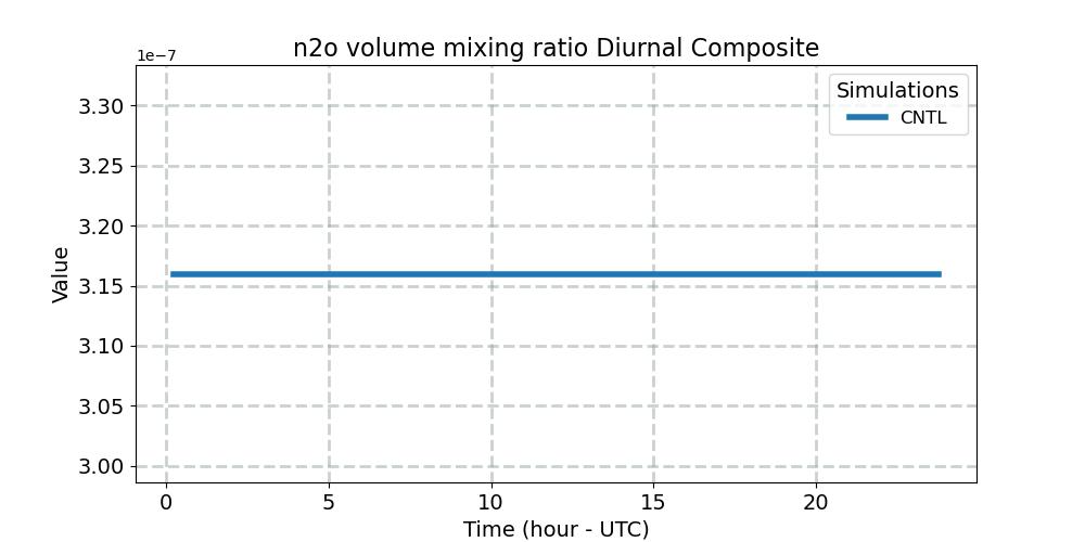 n2ovmr_diurnal1d.jpg