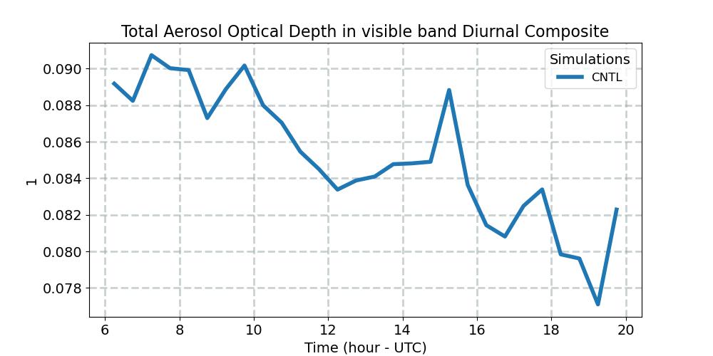 AEROD_v_diurnal1d.jpg