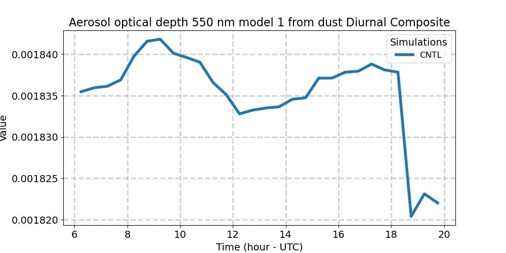 AODDUST1_diurnal1d.jpg