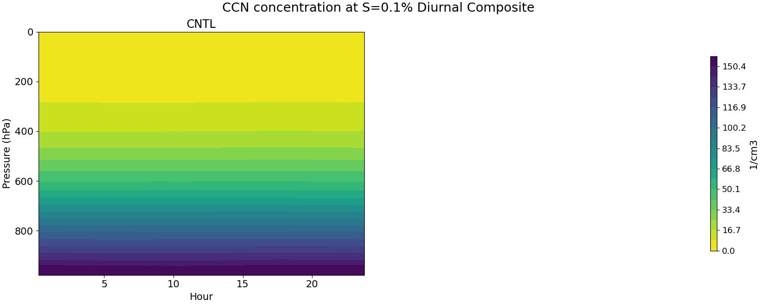 CCN3_diurnal2d.jpg