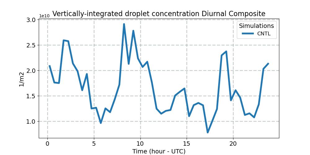 CDNUMC_diurnal1d.jpg