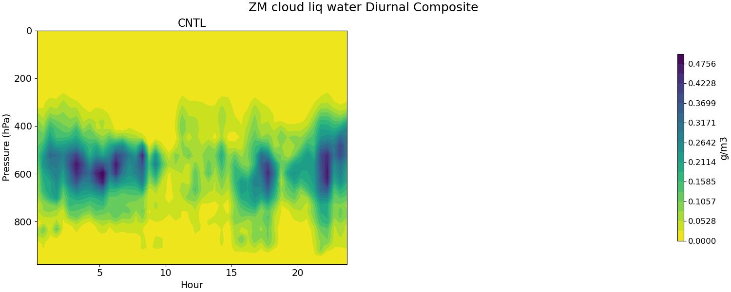 CLDLIQZM_diurnal2d.jpg