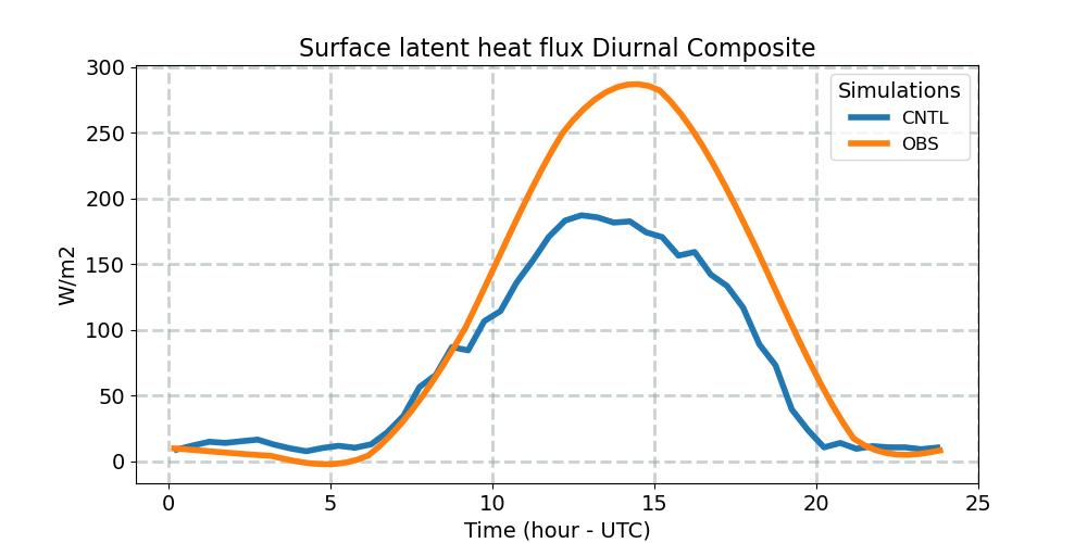 LHFLX_diurnal1d.jpg