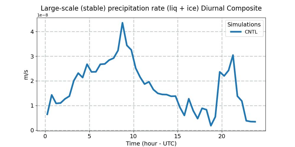 PRECL_diurnal1d.jpg