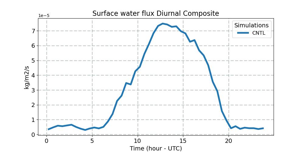 QFLX_diurnal1d.jpg