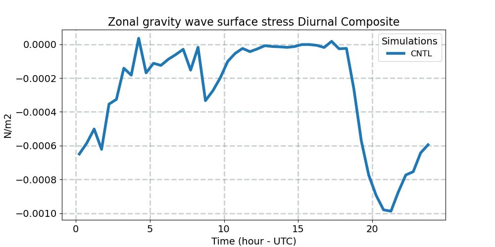 TAUGWX_diurnal1d.jpg