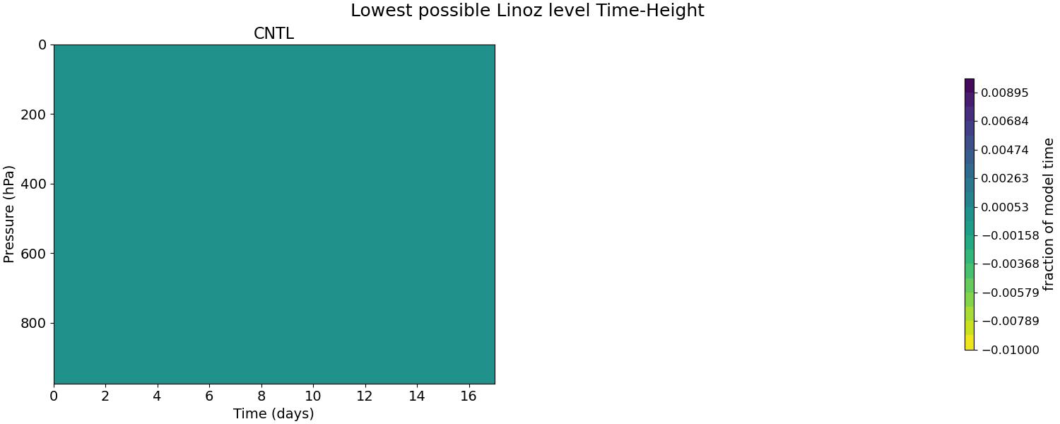 hstobie_linoz_time_height.jpg