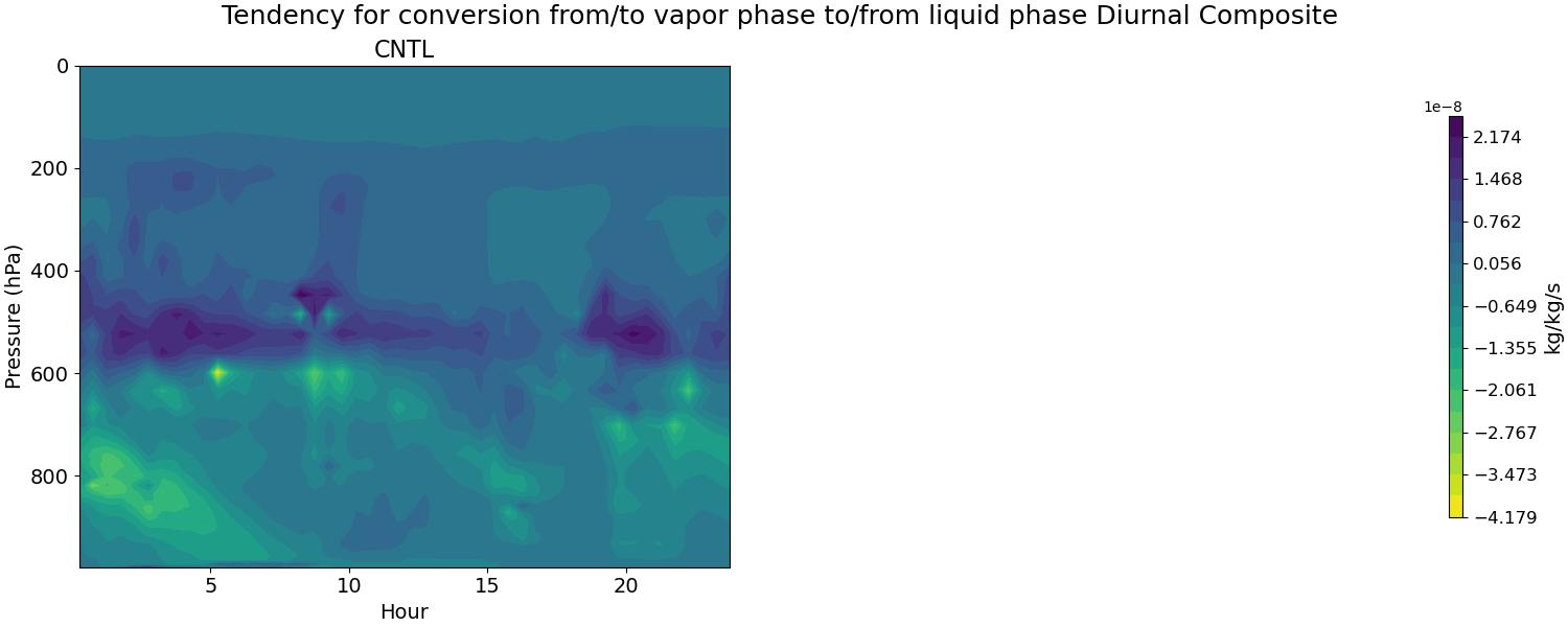 vap_liq_exchange_diurnal2d.jpg