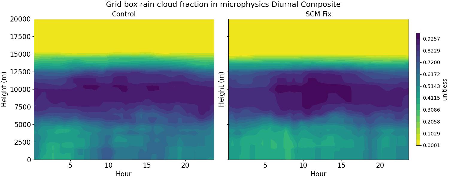CLOUDFRAC_RAIN_MICRO_diurnal2d.jpg