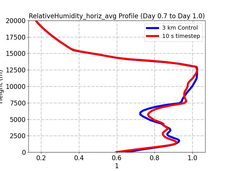 RelativeHumidity_horiz_avg_profile_window3.jpg