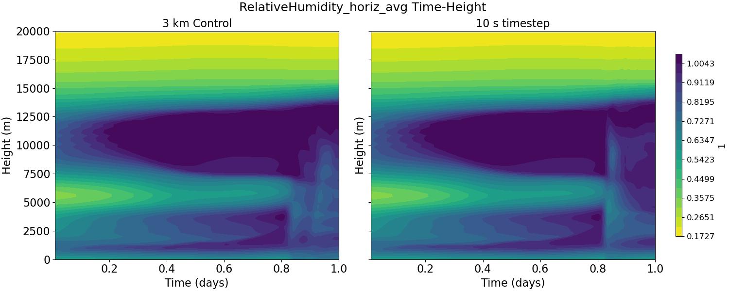 RelativeHumidity_horiz_avg_time_height.jpg