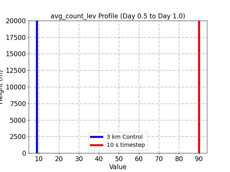 avg_count_lev_profile_window2.jpg