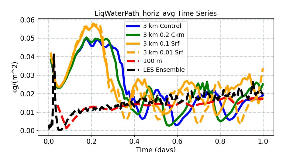 LiqWaterPath_horiz_avg_timeseries.jpg
