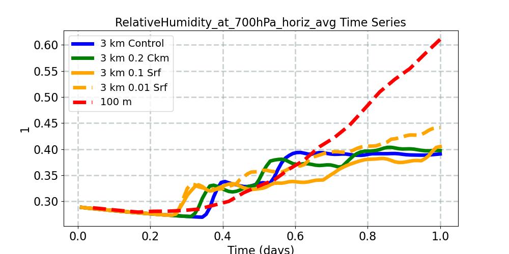 RelativeHumidity_at_700hPa_horiz_avg_timeseries.jpg