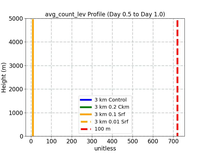 avg_count_lev_profile_window2.jpg