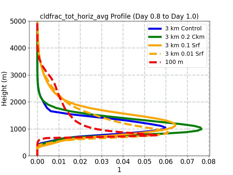 cldfrac_tot_horiz_avg_profile_window3.jpg