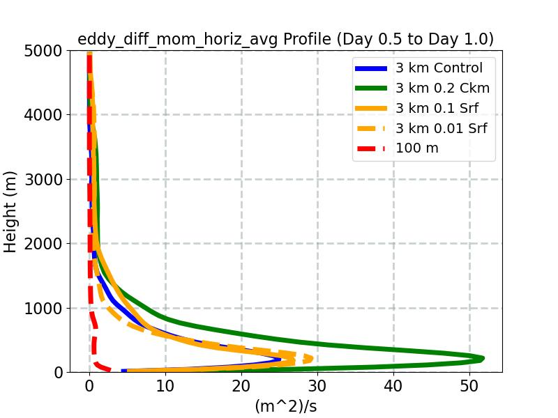 eddy_diff_mom_horiz_avg_profile_window2.jpg