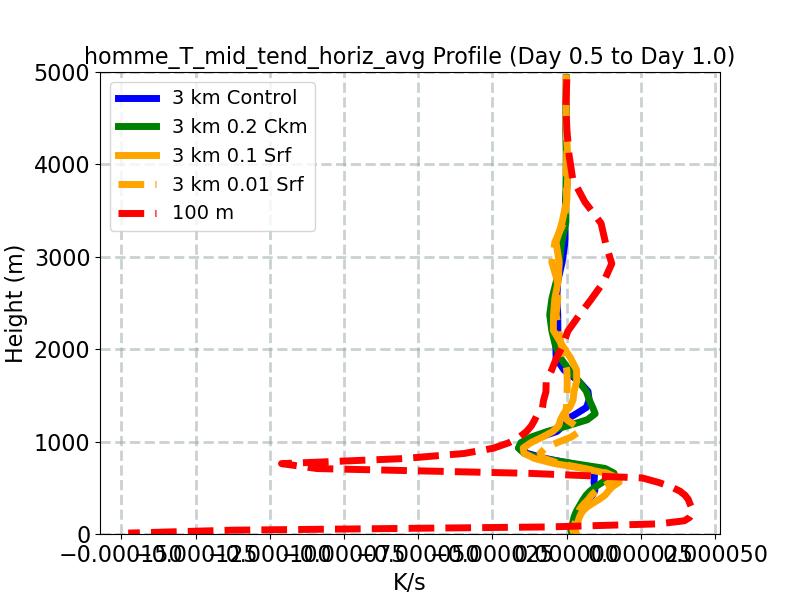 homme_T_mid_tend_horiz_avg_profile_window2.jpg