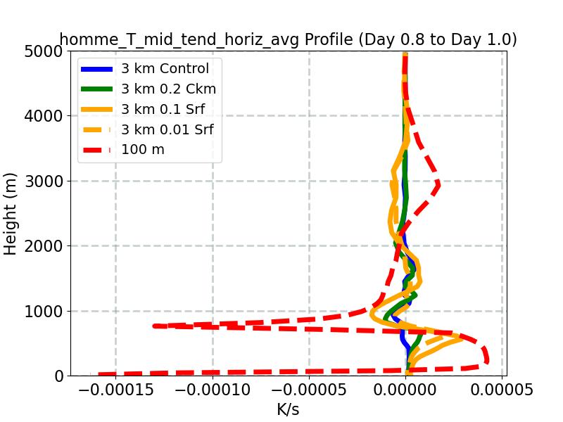 homme_T_mid_tend_horiz_avg_profile_window3.jpg