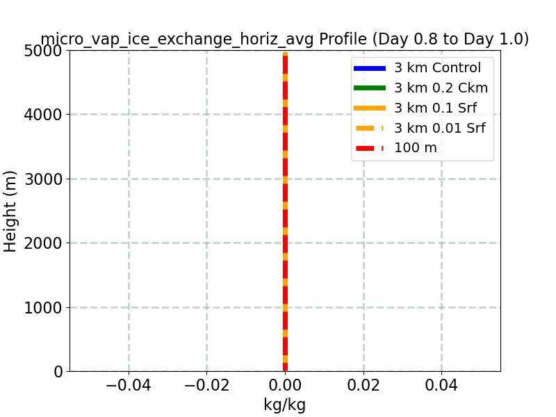 micro_vap_ice_exchange_horiz_avg_profile_window3.jpg