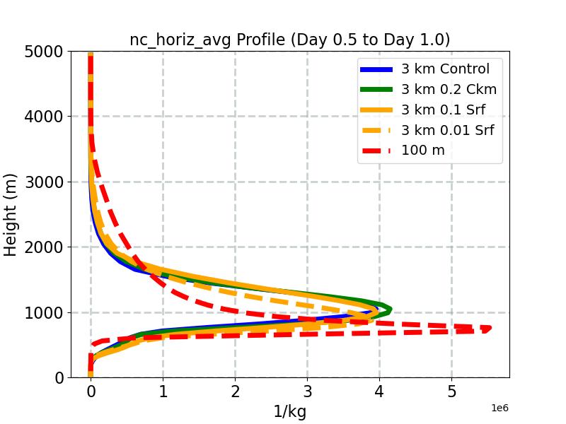 nc_horiz_avg_profile_window2.jpg