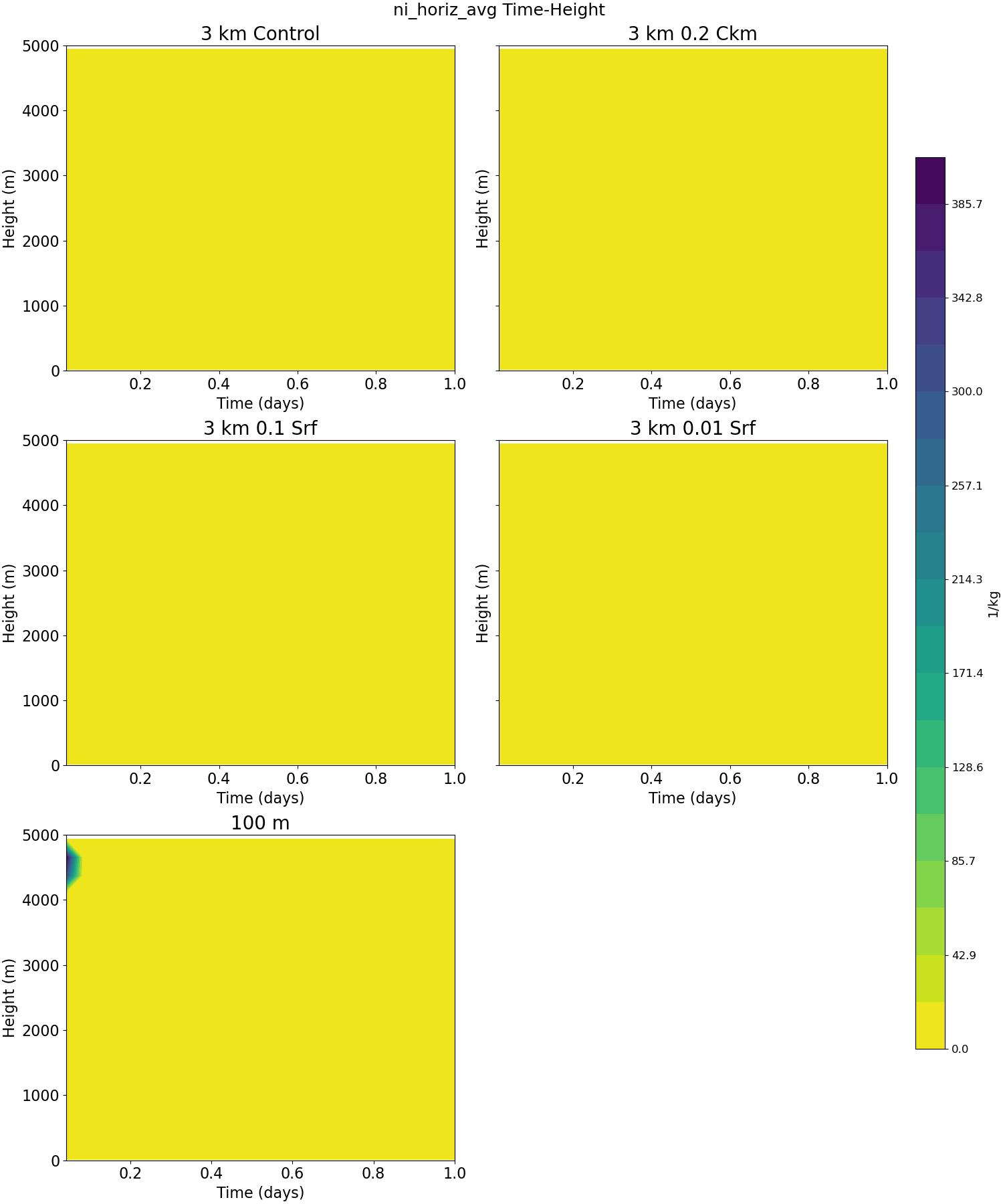 ni_horiz_avg_time_height.jpg