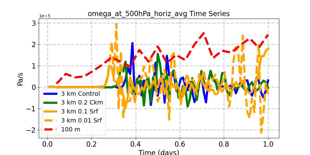 omega_at_500hPa_horiz_avg_timeseries.jpg