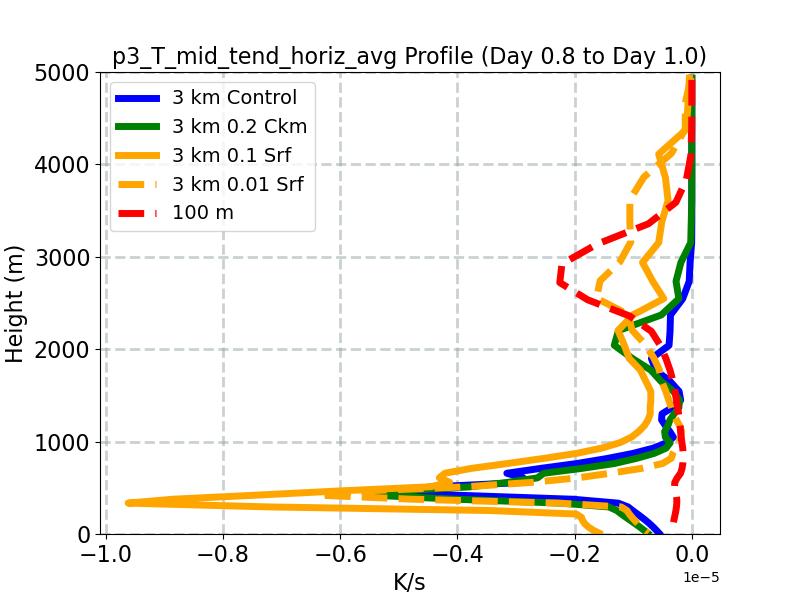 p3_T_mid_tend_horiz_avg_profile_window3.jpg