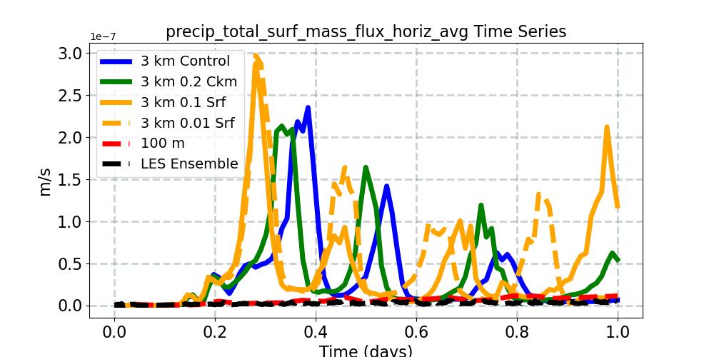 precip_total_surf_mass_flux_horiz_avg_timeseries.jpg