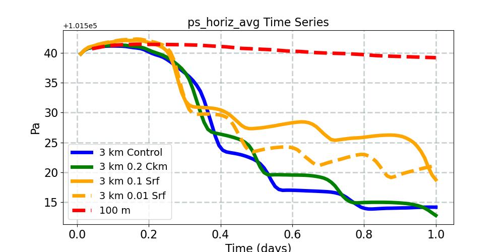 ps_horiz_avg_timeseries.jpg