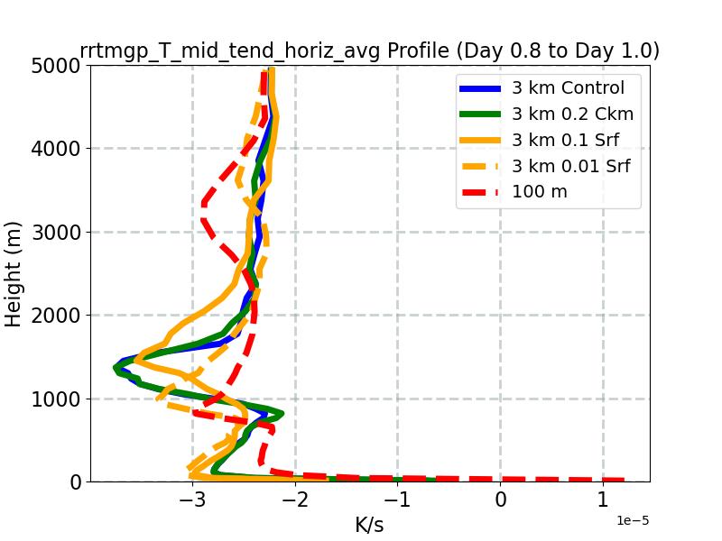 rrtmgp_T_mid_tend_horiz_avg_profile_window3.jpg