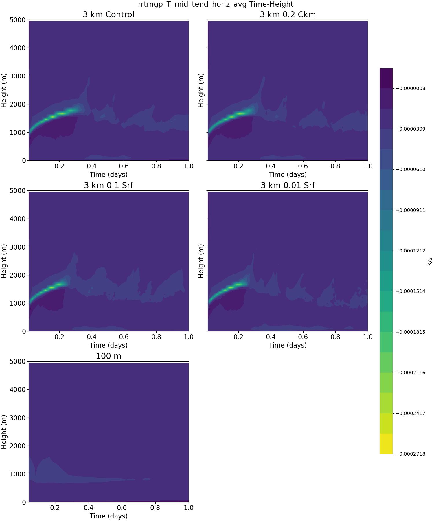 rrtmgp_T_mid_tend_horiz_avg_time_height.jpg